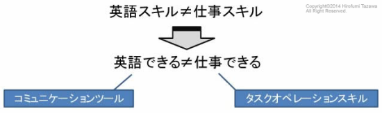 英語スキル≠仕事スキル、つまり英語ができる≠仕事ができる。英語スキルはコミュニケーションスキルで、仕事スキルはタスクオペレーションスキルになります。