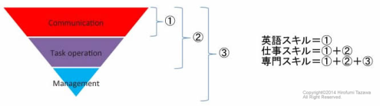 英語スキルはコミュニケーションスキル、仕事スキルはコミュニケーションスキルとタスクオペレーションスキル、専門スキルはコミュニケーションスキル、タスクオペレーションスキル、マネジメントスキルが必要です。