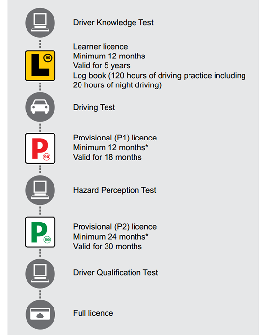 オーストラリアの免許取得フロー